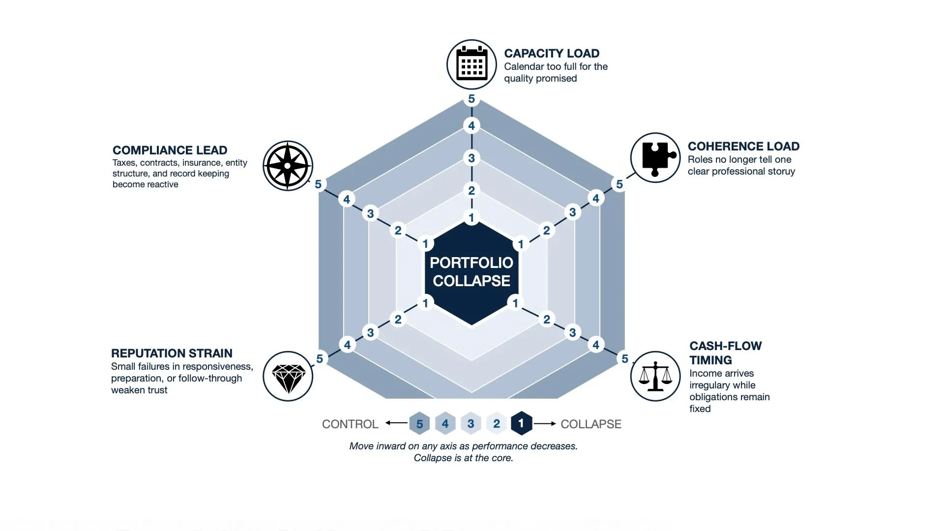 Independent Work And Compliance: The Regulatory Frameworks Surrounding Portfolio Career Risk